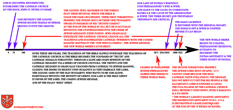 Fatima Movement Timeline