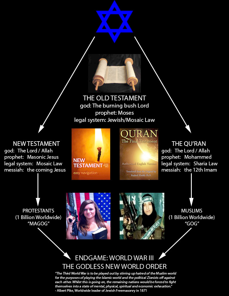The Illuminati goal of pitting two heretical religions against themselves